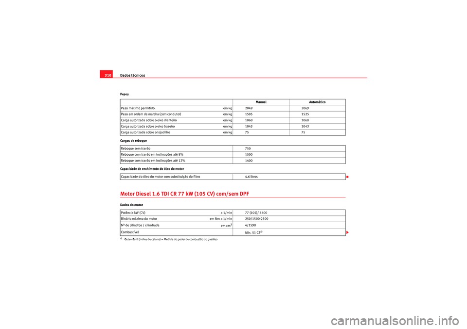 Seat Altea XL 2011  Manual do proprietário (in Portuguese)  Dados técnicos
310Pesos
Cargas de reboque
Capacidade de enchimento do óleo do motorMotor Diesel 1.6 TDI CR 77 kW (105 CV) com/sem DPFDados do motor Manual
Automático
Peso máximo permitido em kg 20