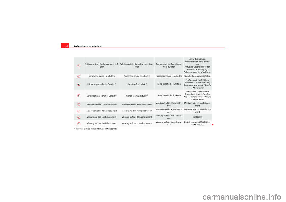 Seat Altea XL 2010 Betriebsanleitung (in German) Bedienelemente am Lenkrad
92
Telefonmenü im Kombiinstrument auf-
rufen
Telefonmenü im Kombiinstrument auf- rufen
Telefonmenü im Kombiinstru-ment aufrufen
Anruf durchführen
Ankommenden Anruf anneh- Seat Altea XL 2010 Betriebsanleitung (in German) Bedienelemente am Lenkrad
92
Telefonmenü im Kombiinstrument auf-
rufen
Telefonmenü im Kombiinstrument auf- rufen
Telefonmenü im Kombiinstru-ment aufrufen
Anruf durchführen
Ankommenden Anruf anneh-