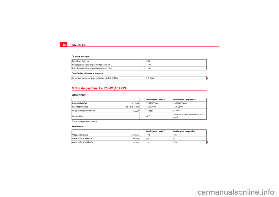 Seat Altea XL 2010  Manual del propietario (in Spanish) Datos técnicos
304Cargas de remolque
Capacidad de relleno de aceite motorMotor de gasolina 1.6 75 kW (102 CV)Datos del motor
Rendimientos Remolque sin freno 
730
Remolque con freno en pendientes hast