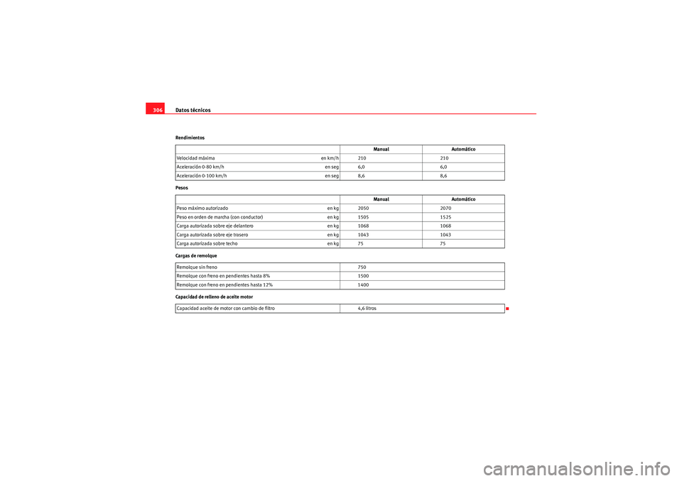 Seat Altea XL 2010  Manual del propietario (in Spanish) Datos técnicos
306Rendimientos
Pesos
Cargas de remolque
Capacidad de relleno de aceite motor Manual
Automático
Velocidad máxima en km/h 210210
Aceleración 0-80 km/h en seg 6,06,0
Aceleración 0-10