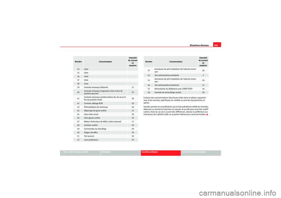 Seat Altea XL 2010  Manuel du propriétaire (in French)  Situations diverses283
Pour rouler en toute sécurité
Utilisation
Conseils pratiques
Caractéristiques techniques
Certains des consommateurs électriques listés dans le tableau appartien-
nent à de