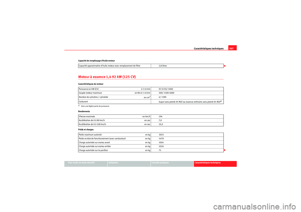 Seat Altea XL 2010  Manuel du propriétaire (in French)  Caractéristiques techniques307
Pour rouler en toute sécurité
Utilisation
Conseils pratiques
Caractéristiques techniques
Capacité de remplissage dhuile moteur
Moteur à essence 1,4 92 kW (125 CV)