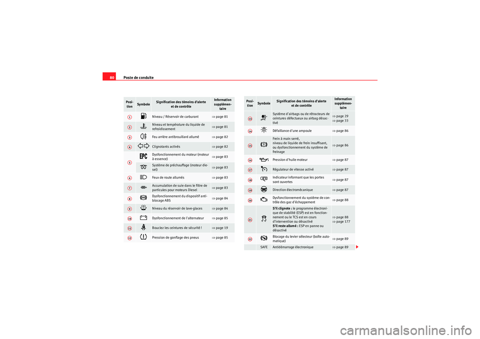Seat Altea XL 2010  Manuel du propriétaire (in French)  Poste de conduite
80Posi-
tion
Symbole
Signification des témoins dalerte  et de contrôle
Information 
supplémen- taire

Niveau / Réservoir de carburant 
⇒page 81 

Niveau et température 