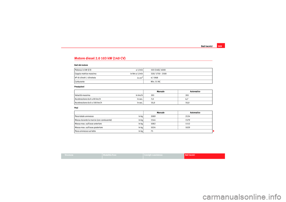 Seat Altea XL 2010  Manuale del proprietario (in Italian) Dati tecnici309
Sicurezza
Modalità d’uso
Consigli e assistenza
Dati tecnici
Motore diesel 2.0 103 kW (140 CV)Dati del motore
Prestazioni
PesiPotenza in kW (CV) 
a 1/min 103 (140)/ 4000
Coppia motri