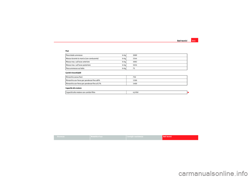 Seat Altea XL 2010  Manuale del proprietario (in Italian) Dati tecnici311
Sicurezza
Modalità d’uso
Consigli e assistenza
Dati tecnici
Pesi
Carichi rimorchiabili
Capacità olio motore
Peso totale ammesso
in kg 2089
Massa durante la marcia (con conducente) 