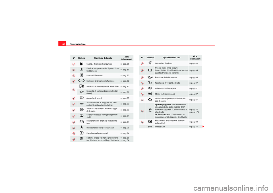 Seat Altea XL 2010  Manuale del proprietario (in Italian) Strumentazione
80Nº
Simbolo
Significato della spia
Altre 
informazioni

Livello / Riserva del carburante 
⇒ pag. 81 

Livello e temperatura del liquido di raf-
freddamento 
⇒pag. 81

Ret