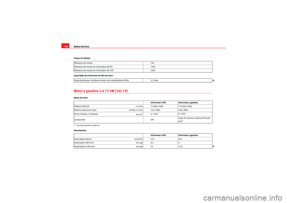 Seat Altea XL 2010  Manual do proprietário (in Portuguese)  Dados técnicos
302Cargas de reboque
Capacidade de enchimento do óleo do motorMotor a gasolina 1.6 75 kW (102 CV)Dados do motor
Desempenhos Reboque sem travão 
730
Reboque com travão em inclinaçõ