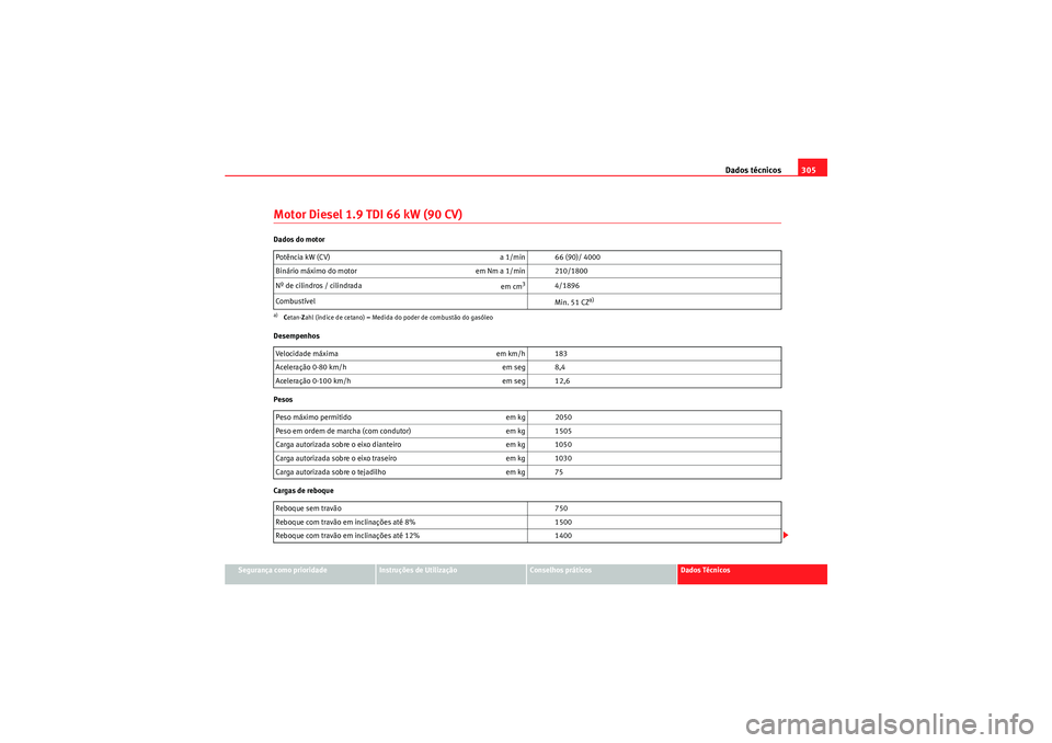 Seat Altea XL 2010  Manual do proprietário (in Portuguese)  Dados técnicos305
Segurança como prioridade
Instruções de Utilização
Conselhos práticos
Dados Técnicos
Motor Diesel 1.9 TDI 66 kW (90 CV)Dados do motor
Desempenhos
Pesos
Cargas de reboquePotê