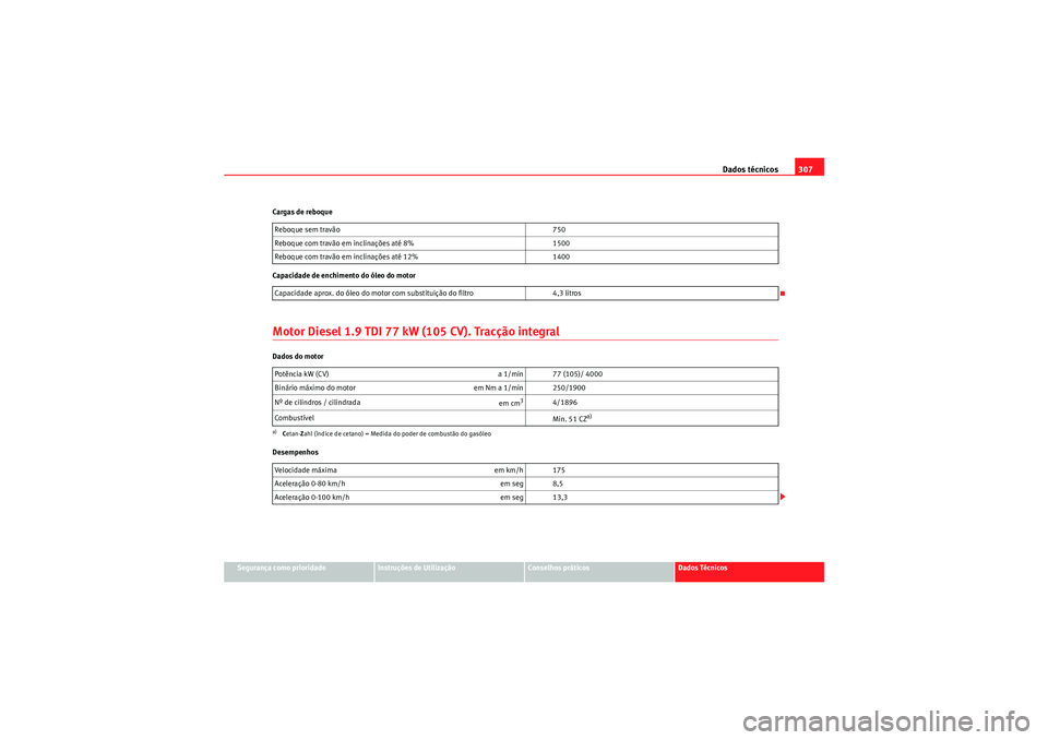 Seat Altea XL 2010  Manual do proprietário (in Portuguese)  Dados técnicos307
Segurança como prioridade
Instruções de Utilização
Conselhos práticos
Dados Técnicos
Cargas de reboque
Capacidade de enchimento do óleo do motor
Motor Diesel 1.9 TDI 77 kW (