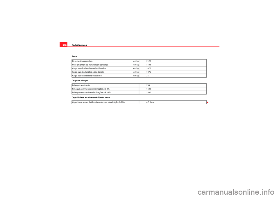 Seat Altea XL 2010  Manual do proprietário (in Portuguese)  Dados técnicos
308Pesos
Cargas de reboque
Capacidade de enchimento do óleo do motor Peso máximo permitido
em kg 2128
Peso em ordem de marcha (com condutor) em kg 1583
Carga autorizada sobre o eixo 
