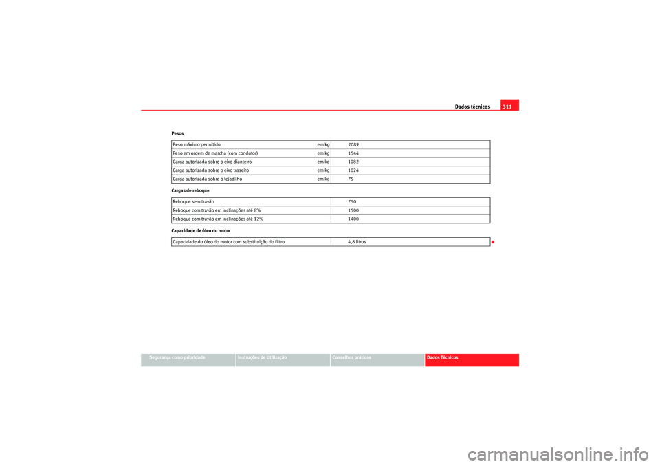 Seat Altea XL 2010  Manual do proprietário (in Portuguese)  Dados técnicos311
Segurança como prioridade
Instruções de Utilização
Conselhos práticos
Dados Técnicos
Pesos
Cargas de reboque
Capacidade de óleo do motor
Peso máximo permitido
em kg 2089
Pe