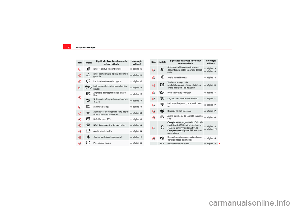 Seat Altea XL 2010  Manual do proprietário (in Portuguese)  Posto de condução
80Item
Símbolo
Significado dos avisos de controlo 
e de advertência
Informação adicional

Nível / Reserva de combustível 
⇒ página 81 

Nível e temperatura do líqu