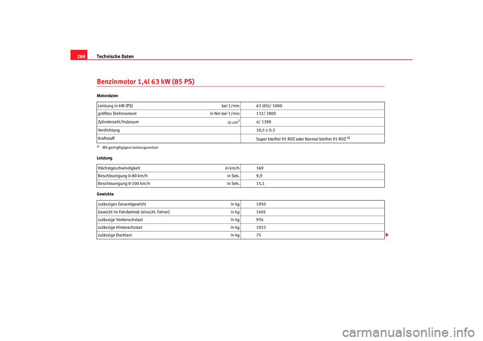 Seat Altea XL 2009  Betriebsanleitung (in German) Technische Daten
288Benzinmotor 1,4l 63 kW (85 PS)Motordaten
Leistung
Gewichte Leistung in kW (PS) 
bei 1/min 63 (85)/ 5000
größtes Drehmoment in Nm bei 1/min 132/ 3800
Zylinderzahl/Hubraum  in cm
3