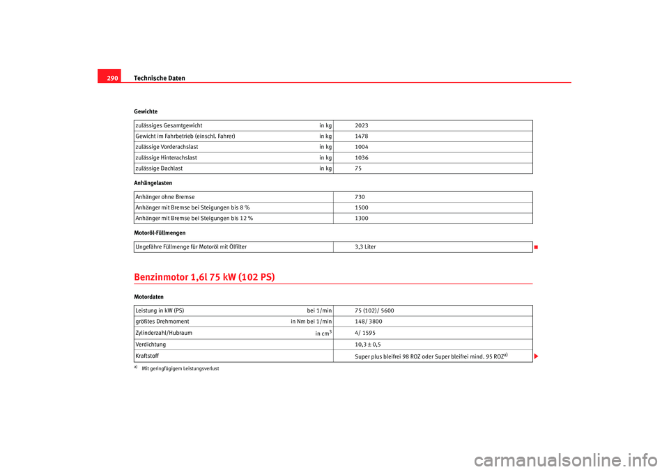 Seat Altea XL 2009  Betriebsanleitung (in German) Technische Daten
290Gewichte
Anhängelasten
Motoröl-FüllmengenBenzinmotor 1,6l 75 kW (102 PS)Motordaten zulässiges Gesamtgewicht
in kg 2023
Gewicht im Fahrbetrieb (einschl. Fahrer) in kg 1478
zulä