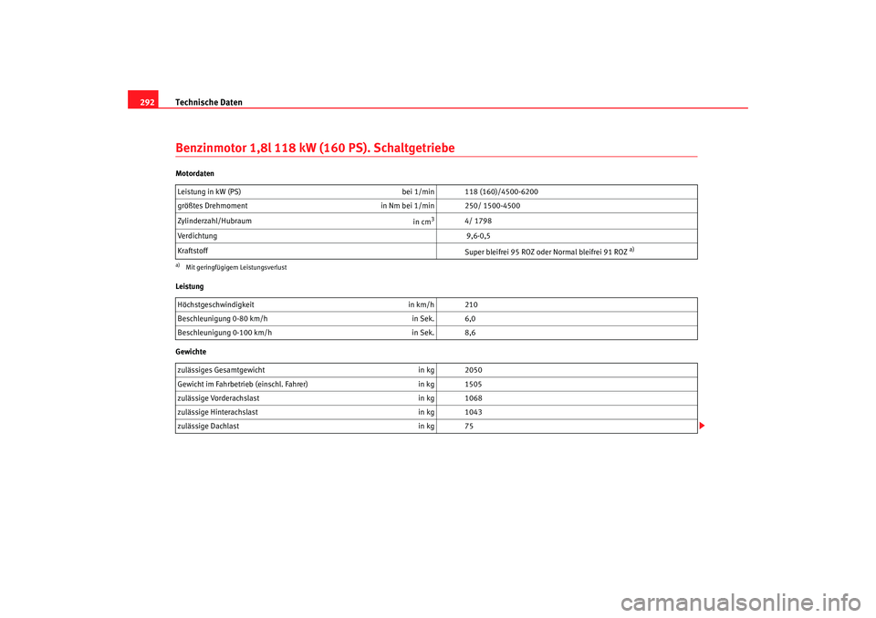 Seat Altea XL 2009  Betriebsanleitung (in German) Technische Daten
292Benzinmotor 1,8l 118 kW (160 PS). SchaltgetriebeMotordaten
Leistung
Gewichte Leistung in kW (PS) 
bei 1/min 118 (160)/4500-6200
größtes Drehmoment in Nm bei 1/min 250/ 1500-4500
