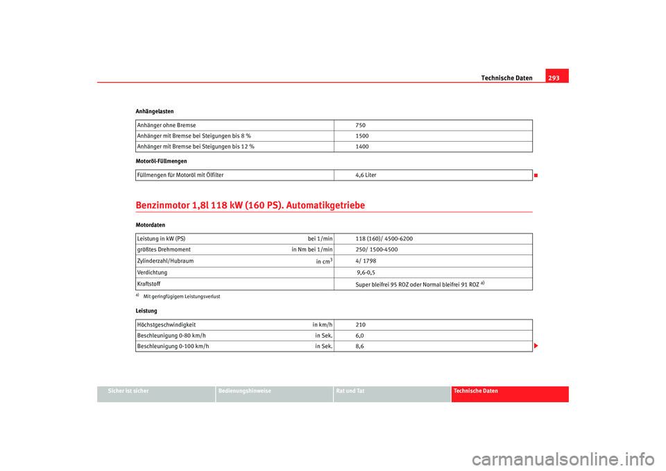 Seat Altea XL 2009  Betriebsanleitung (in German) Technische Daten293
Sicher ist sicher
Bedienungshinweise
Rat und Tat
Technische Daten
Anhängelasten
Motoröl-Füllmengen
Benzinmotor 1,8l 118 kW (160 PS). AutomatikgetriebeMotordaten
Leistung
Anhäng