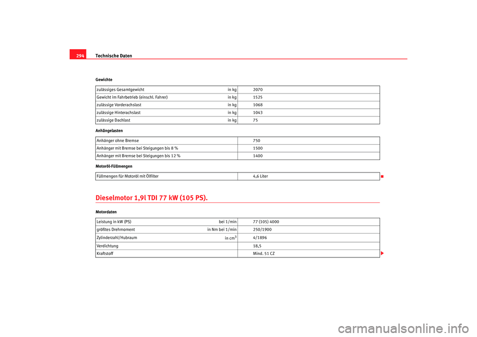 Seat Altea XL 2009  Betriebsanleitung (in German) Technische Daten
294Gewichte
Anhängelasten
Motoröl-FüllmengenDieselmotor 1,9l TDI 77 kW (105 PS).Motordaten zulässiges Gesamtgewicht
in kg 2070
Gewicht im Fahrbetrieb (einschl. Fahrer) in kg 1525
