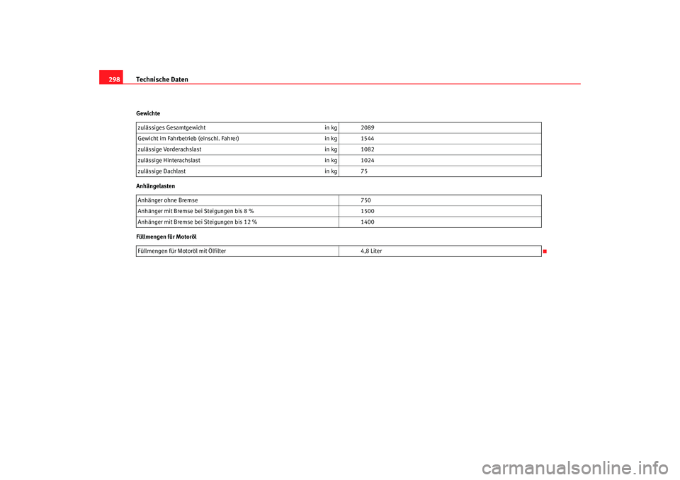 Seat Altea XL 2009  Betriebsanleitung (in German) Technische Daten
298Gewichte
Anhängelasten
Füllmengen für Motoröl zulässiges Gesamtgewicht
in kg 2089
Gewicht im Fahrbetrieb (einschl. Fahrer) in kg 1544
zulässige Vorderachslast in kg 1082
zul