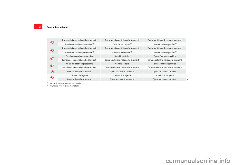 Seat Altea XL 2009  Manuale del proprietario (in Italian) Comandi sul volante*
90
b)
Opera sul display del quadro strumenti
Opera sul display del quadro strumenti
Opera sul display del quadro strumenti
Pre-sintonizzazione successiva 
a)
Canzone successiva
a)