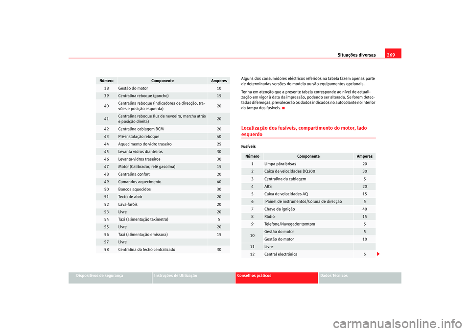 Seat Altea XL 2009  Manual do proprietário (in Portuguese)  Situações diversas269
Dispositivos de segurança
Instruções de Utilização
Conselhos práticos
Dados Técnicos
Alguns dos consumidores eléctricos referidos na tabela fazem apenas parte 
de deter
