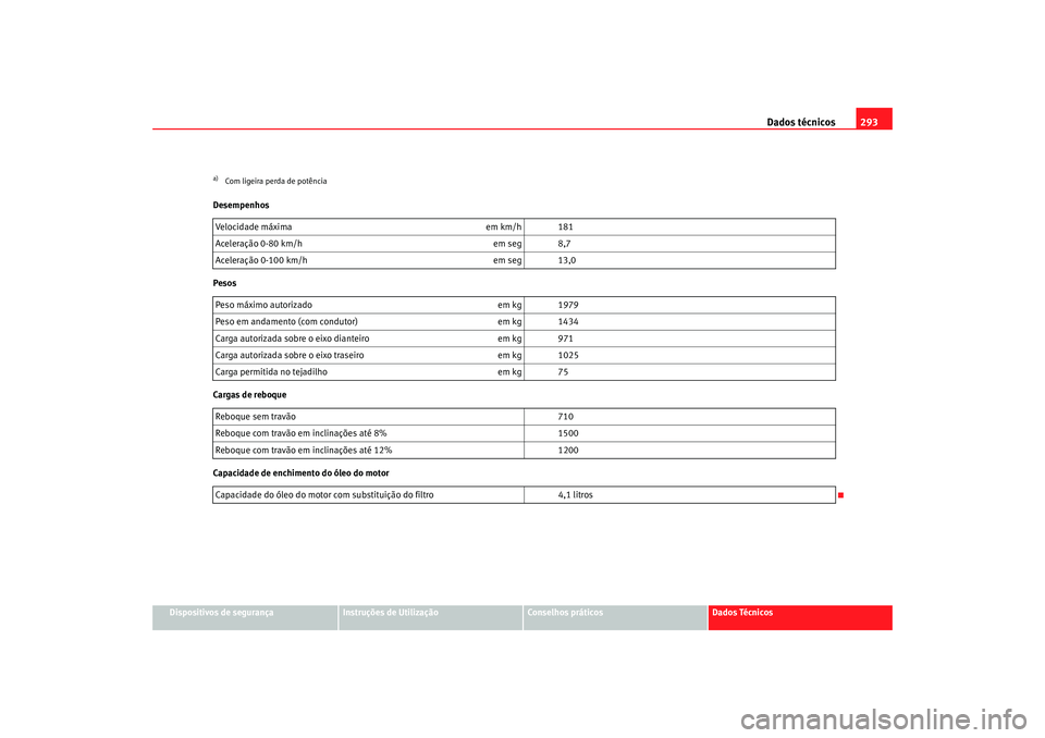 Seat Altea XL 2009  Manual do proprietário (in Portuguese)  Dados técnicos293
Dispositivos de segurança
Instruções de Utilização
Conselhos práticos
Dados Técnicos
Desempenhos
Pesos
Cargas de reboque
Capacidade de enchimento do óleo do motor
a)Com lige