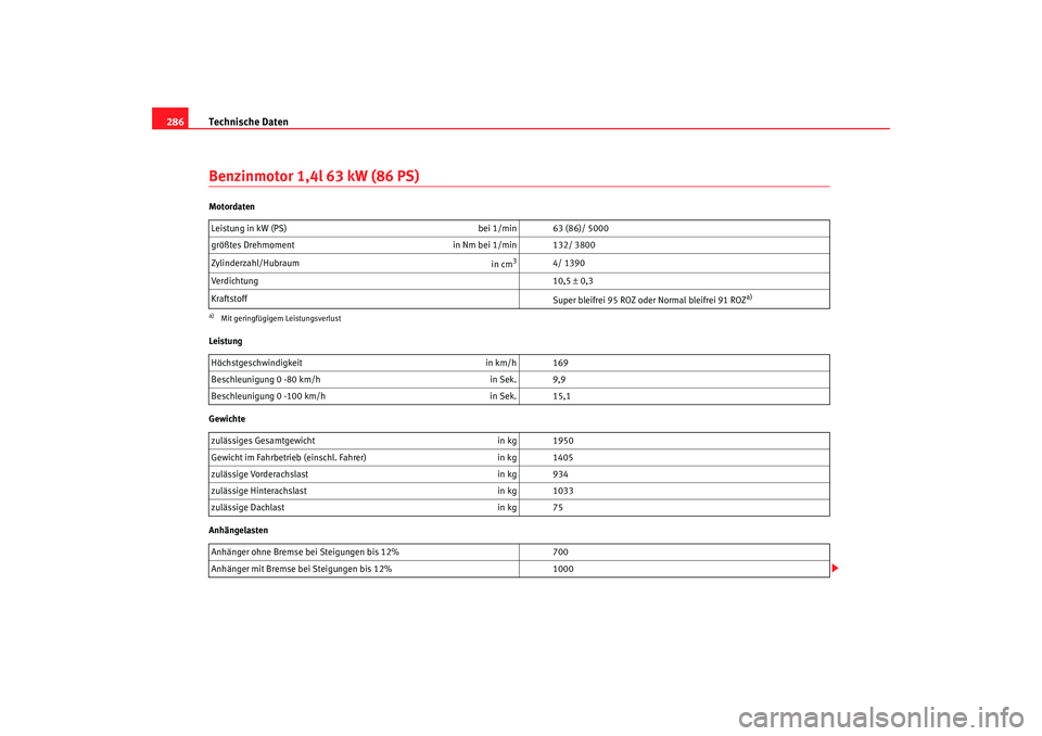 Seat Altea XL 2008  Betriebsanleitung (in German) Technische Daten
286Benzinmotor 1,4l 63 kW (86 PS)Motordaten
Leistung
Gewichte
Anhängelasten Leistung in kW (PS) 
bei 1/min 63 (86)/ 5000
größtes Drehmoment in Nm bei 1/min 132/ 3800
Zylinderzahl/H