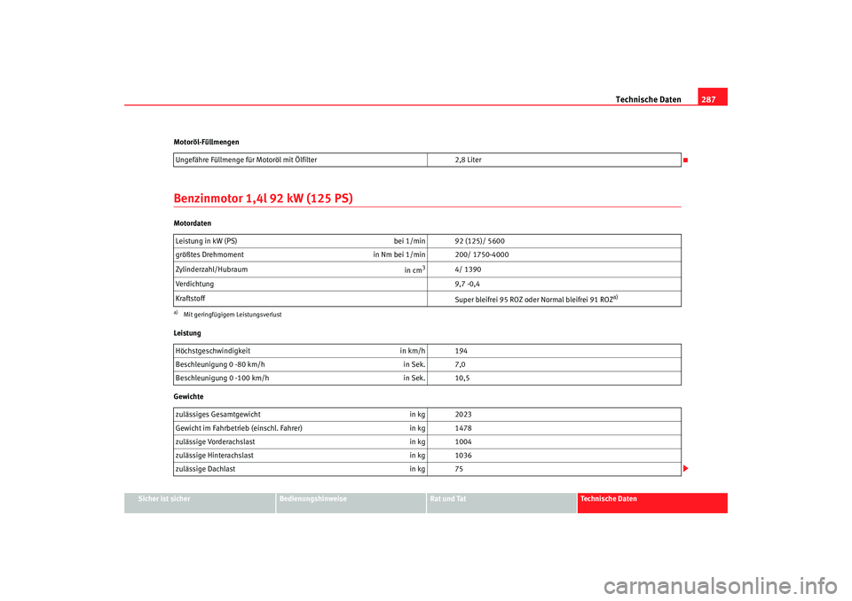 Seat Altea XL 2008  Betriebsanleitung (in German) Technische Daten287
Sicher ist sicher
Bedienungshinweise
Rat und Tat
Technische Daten
Motoröl-Füllmengen
Benzinmotor 1,4l 92 kW (125 PS)Motordaten
Leistung
Gewichte
Ungefähre Füllmenge für Motor