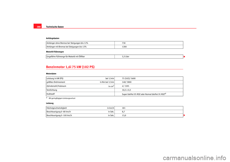 Seat Altea XL 2008  Betriebsanleitung (in German) Technische Daten
288Anhängelasten
Motoröl-FüllmengenBenzinmotor 1,6l 75 kW (102 PS)Motordaten
Leistung Anhänger ohne Bremse bei Steigungen bis 12%
730
Anhänger mit Bremse bei Steigungen bis 12% 1