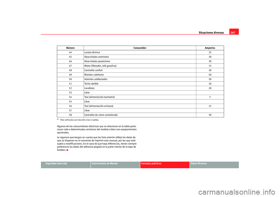 Seat Altea XL 2008  Manual del propietario (in Spanish) Situaciones diversas267
Seguridad ante todo
Instrucciones de Manejo
Consejos prácticos
Datos Técnicos
Algunos de los consumidores eléctricos que se relacionan en la tabla perte-
necen solo a determ