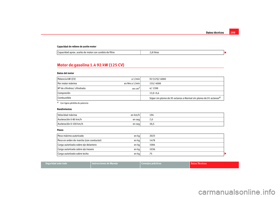 Seat Altea XL 2008  Manual del propietario (in Spanish) Datos técnicos293
Seguridad ante todo
Instrucciones de Manejo
Consejos prácticos
Datos Técnicos
Capacidad de relleno de aceite motor
Motor de gasolina 
1.4 92 kW (125 CV)Datos del motor
Rendimiento