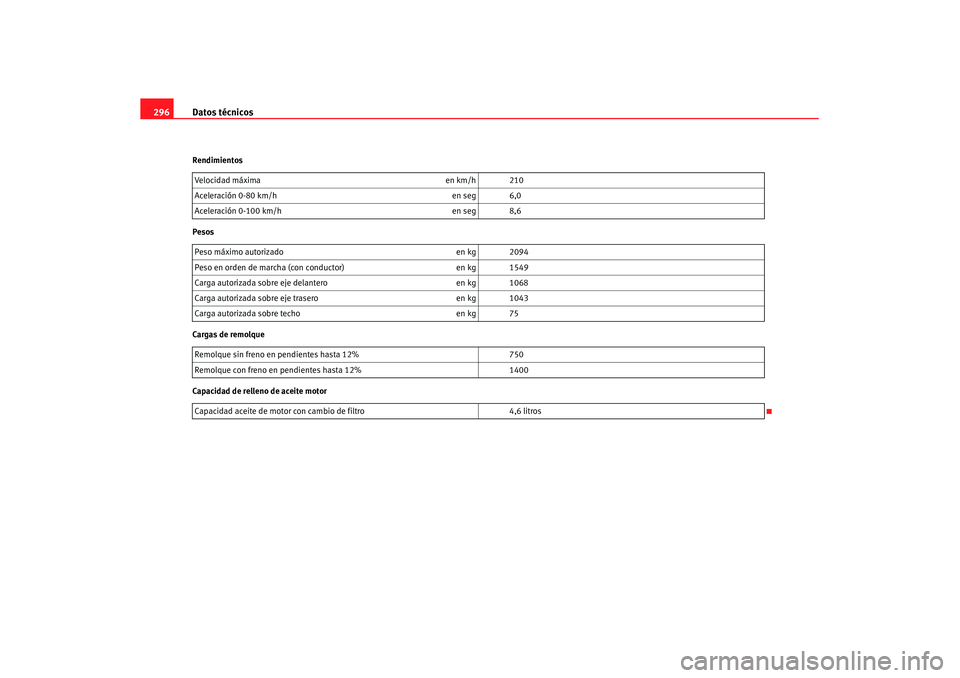Seat Altea XL 2008  Manual del propietario (in Spanish) Datos técnicos
296Rendimientos
Pesos
Cargas de remolque
Capacidad de relleno de aceite motor Velocidad máxima
en km/h 210
Aceleración 0-80 km/h en seg 6,0
Aceleración 0-100 km/h en seg 8,6
Peso m