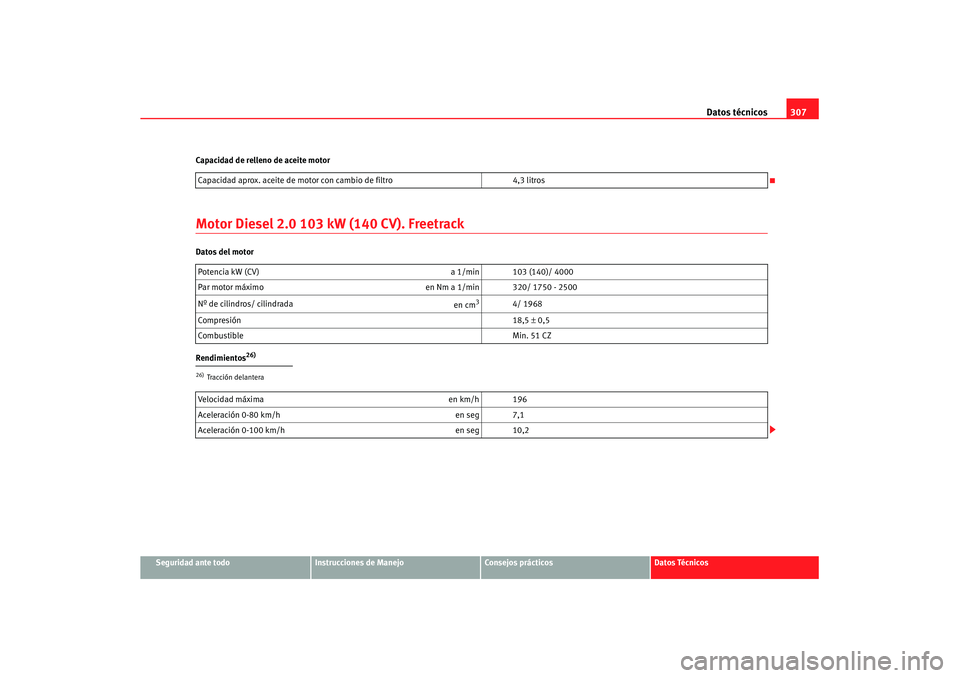 Seat Altea XL 2008  Manual del propietario (in Spanish) Datos técnicos307
Seguridad ante todo
Instrucciones de Manejo
Consejos prácticos
Datos Técnicos
Capacidad de relleno de aceite motor
Motor Diesel 2.0 103 kW (140 CV). FreetrackDatos del motor
Rendi