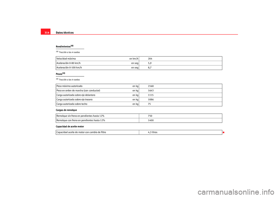 Seat Altea XL 2008  Manual del propietario (in Spanish) Datos técnicos
314Rendimientos
28)
Pesos
29)
Cargas de remolque
Capacidad de aceite motor28)Tracción a las 4 ruedasVelocidad máxima en km/h 204
Aceleración 0-80 km/h en seg 5,9
Aceleración 0-100 