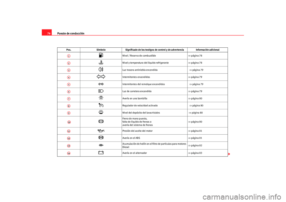 Seat Altea XL 2008  Manual del propietario (in Spanish) Puesto de conducción
76
Pos. SímboloSignificado de los testigos de co ntrol y de advertencia Información adicional

Nivel / Reserva de combustible  ⇒página 78 

Nivel y temperatura del lí