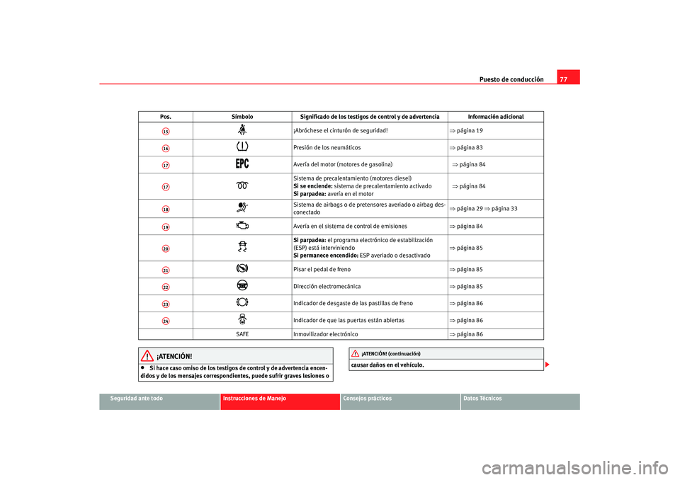 Seat Altea XL 2008  Manual del propietario (in Spanish) Puesto de conducción77
Seguridad ante todo
Instrucciones de Manejo
Consejos prácticos
Datos Técnicos
¡ATENCIÓN!
•
Si hace caso omiso de los testigos de control y de advertencia encen-
didos y d
