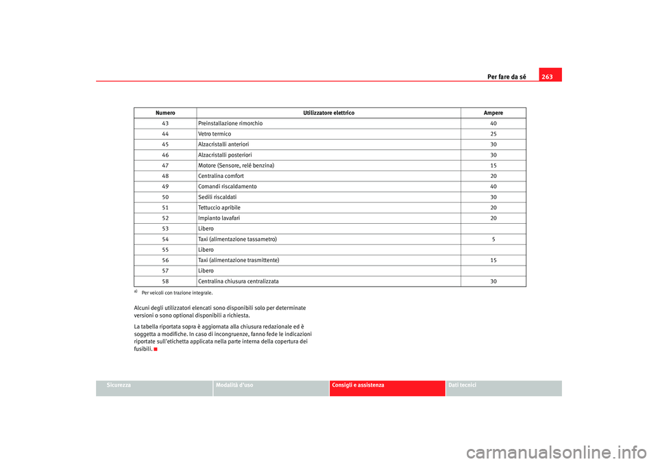 Seat Altea XL 2008 Manuale del proprietario (in Italian) Per fare da sé263
Sicurezza
Modalità duso
Consigli e assistenza
Dati tecnici
Alcuni degli utilizzatori elencati
sono disponibili solo per determinate
versioni o sono optional disponibili a richie Seat Altea XL 2008 Manuale del proprietario (in Italian) Per fare da sé263
Sicurezza
Modalità duso
Consigli e assistenza
Dati tecnici
Alcuni degli utilizzatori elencati
sono disponibili solo per determinate
versioni o sono optional disponibili a richie