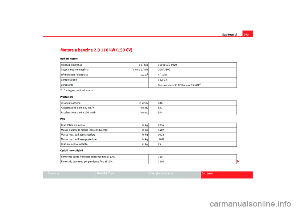 Seat Altea XL 2008  Manuale del proprietario (in Italian) Dati tecnici293
Sicurezza
Modalità duso
Consigli e assistenza
Dati tecnici
Motore a benzina 2,0 110 kW (150 CV)Dati del motore
Prestazioni
Pesi
Carichi rimorchiabiliPotenza in kW (CV)
a 1/min 110 (1