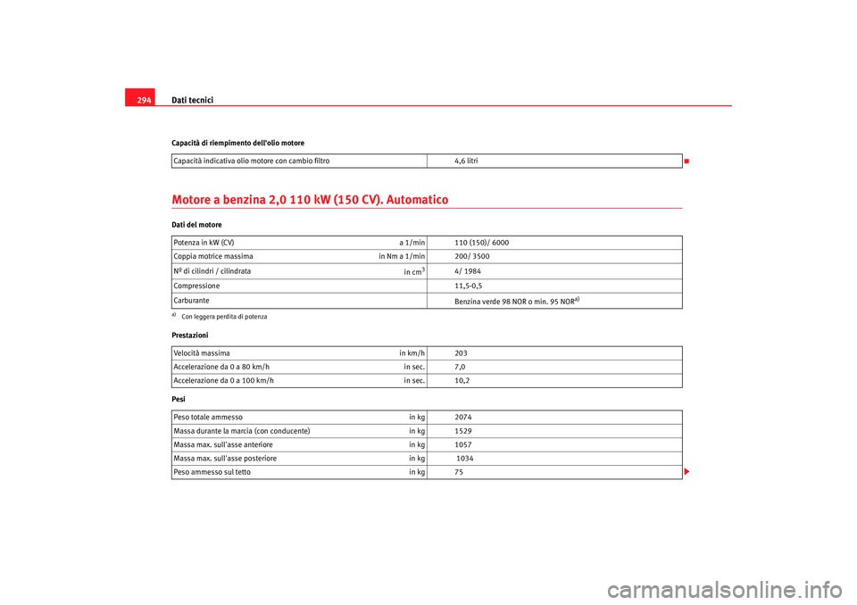 Seat Altea XL 2008  Manuale del proprietario (in Italian) Dati tecnici
294Capacità di riempimento dellolio motoreMotore a benzina 2,0 110 kW (150 CV). AutomaticoDati del motore
Prestazioni
Pesi Capacità indicativa olio mo
tore con cambio filtro 4,6 litri

