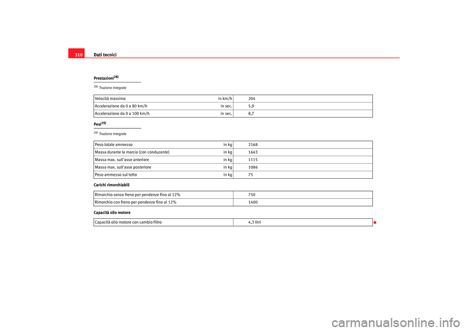 Seat Altea XL 2008  Manuale del proprietario (in Italian) Dati tecnici
310Prestazioni
28)
Pesi
29)
Carichi rimorchiabili
Capacità olio motore28)Trazione integraleVelocità massima in km/h 204
Accelerazione da 0 a 80 km/h in sec. 5,9
Accelerazione da 0 a 100