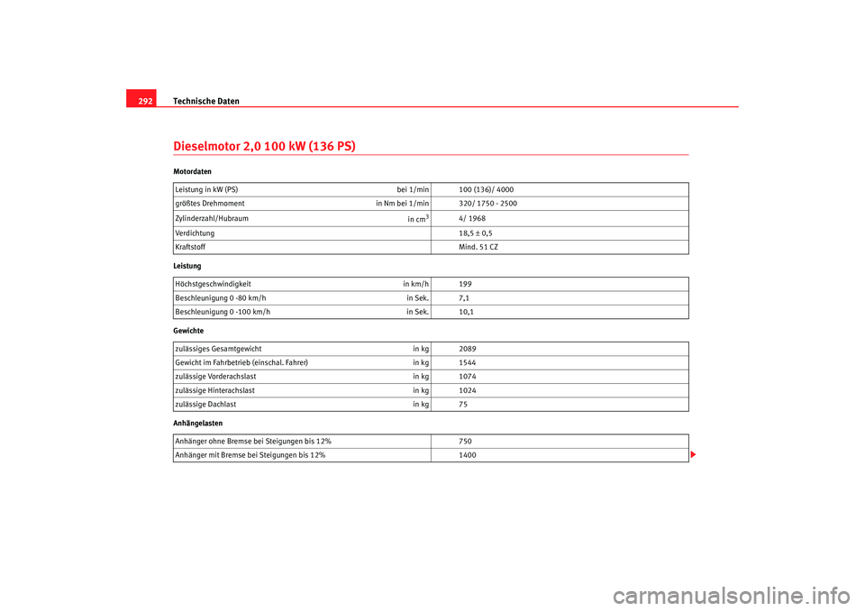 Seat Altea XL 2007  Betriebsanleitung (in German) Technische Daten
292Dieselmotor 2,0 100 kW (136 PS)Motordaten
Leistung
Gewichte
Anhängelasten Leistung in kW (PS) 
bei 1/min 100 (136)/ 4000
größtes Drehmoment in Nm bei 1/min 320/ 1750 - 2500
Zyli