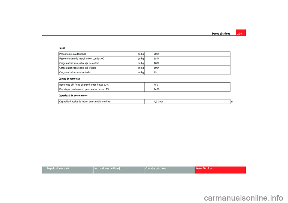 Seat Altea XL 2007  Manual del propietario (in Spanish) Datos técnicos299
Seguridad ante todo
Instrucciones de Manejo
Consejos prácticos
Datos Técnicos
Pesos
Cargas de remolque
Capacidad de aceite motor
Peso máximo autorizado
en kg 2089
Peso en orden d