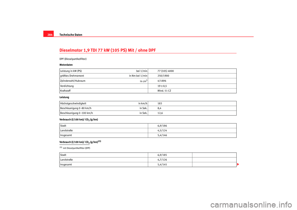 Seat Ateca XL 2006  Betriebsanleitung (in German) Technische Daten
284Dieselmotor 1,9 TDI 77 kW (105 PS) Mit / ohne DPFDPF (Dieselpartikelfilter)
Motordaten
Leistung
Verbrauch (l/100 km)/ CO
2 (g/km)
Verbrauch (l/100 km)/ CO2 (g/km)
25)
Leistung in k