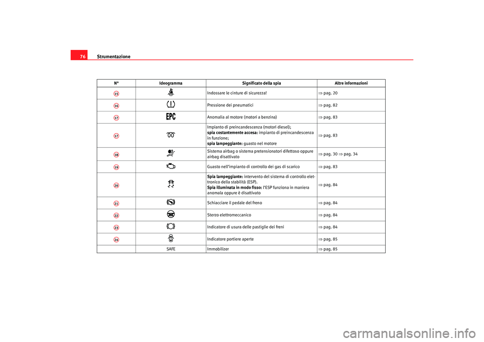 Seat Ateca XL 2006  Manuale del proprietario (in Italian) Strumentazione
76

Indossare le cinture di sicurezza! ⇒pag. 20

Pressione dei pneumatici ⇒pag. 82

Anomalia al motore (motori a benzina) ⇒pag. 83

Impianto di preincandescenza 