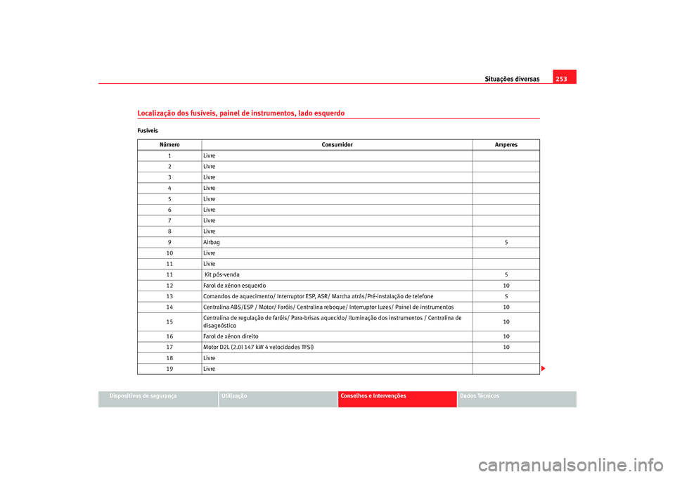 Seat Ateca XL 2006  Manual do proprietário (in Portuguese)  Situações diversas253
Dispositivos de segurança
Utilização
Conselhos e Intervenções
Dados Técnicos
Localização dos fusíveis, painel de instrumentos, lado esquerdoFusíveis
Número Consumido