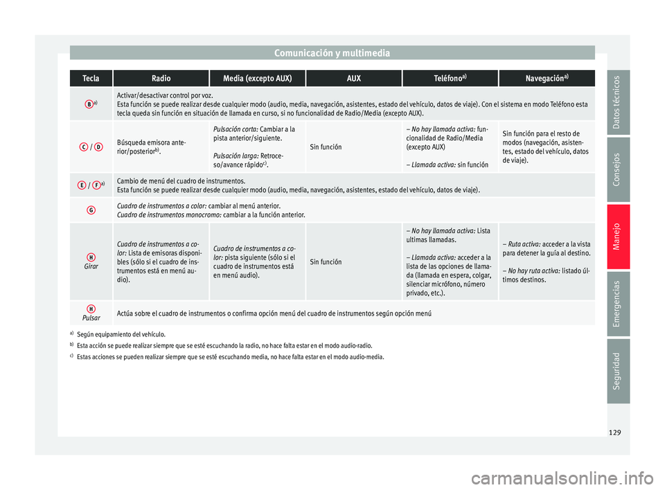 Seat Ateca 2018 Manual del propietario (in Spanish) Comunicación y multimediaTeclaRadioMedia (excepto AUX)AUXTeléfono
a)Navegación a)
Ba)Activar/desactivar control por voz.
Esta función se puede realizar desde cualquier modo (audio, media, navegaci Seat Ateca 2018 Manual del propietario (in Spanish) Comunicación y multimediaTeclaRadioMedia (excepto AUX)AUXTeléfono
a)Navegación a)
Ba)Activar/desactivar control por voz.
Esta función se puede realizar desde cualquier modo (audio, media, navegaci