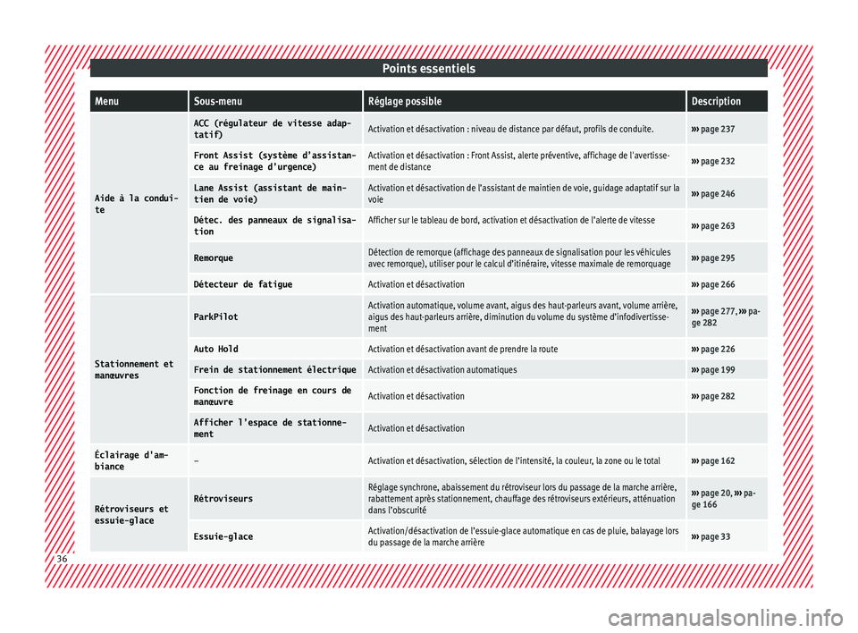 Seat Ateca 2018  Manuel du propriétaire (in French)  Points essentielsMenuSous-menuRéglage possibleDescription
Aide à la condui-
te
ACC (régulateur de vitesse adap-
tatif)Activation et désactivation : niveau de distance par défaut, profils de condu