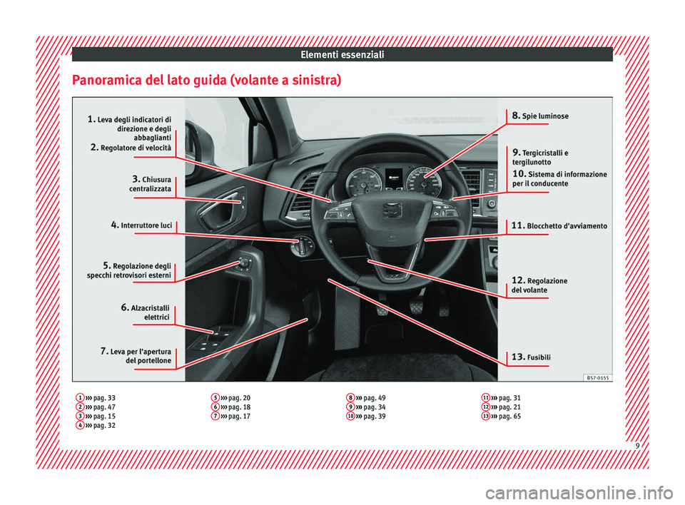 Seat Ateca 2018  Manuale del proprietario (in Italian) Elementi essenziali
Panoramica del lato guida (volante a sinistra)1  ›››  pag. 33
2  ›››  pag. 47
3  ›››  pag. 15
4  ›››  pag. 32 5
 
›››  pag. 20
6  ›››  pag. 18
7