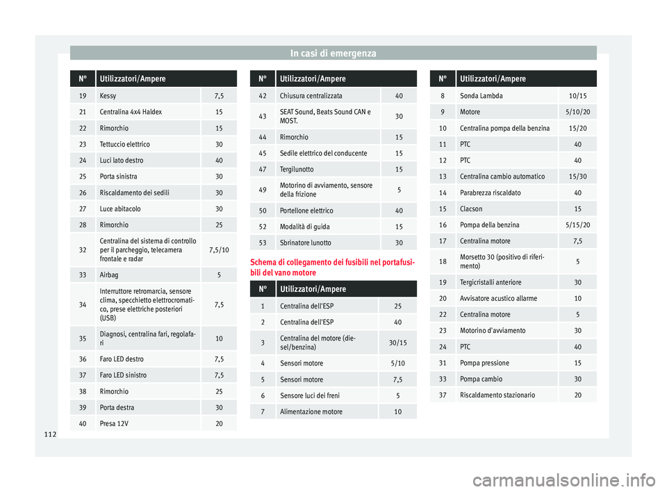 Seat Ateca 2018  Manuale del proprietario (in Italian) In casi di emergenzaN°Utilizzatori/Ampere
19Kessy7,5
21Centralina 4x4 Haldex15
22Rimorchio15
23Tettuccio elettrico30
24Luci lato destro40
25Porta sinistra30
26Riscaldamento dei sedili30
27Luce abitac