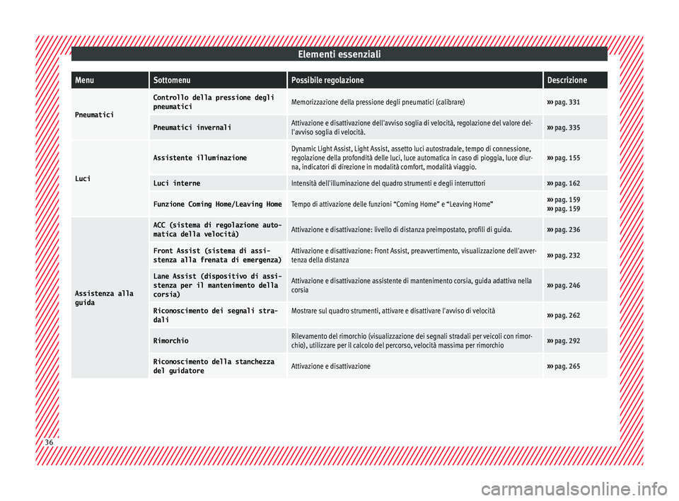 Seat Ateca 2018  Manuale del proprietario (in Italian) Elementi essenzialiMenuSottomenuPossibile regolazioneDescrizione
Pneumatici
Controllo della pressione degli
pneumaticiMemorizzazione della pressione degli pneumatici (calibrare)››› 
pag. 331
Pne