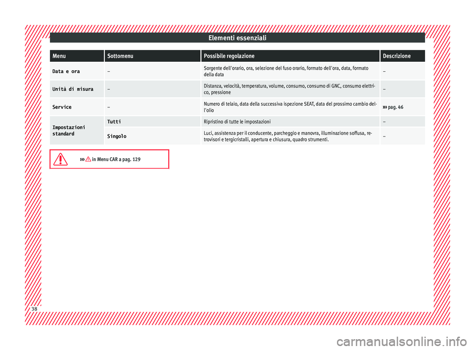 Seat Ateca 2018  Manuale del proprietario (in Italian) Elementi essenzialiMenuSottomenuPossibile regolazioneDescrizione
Data e ora–Sorgente dell'orario, ora, selezione del fuso orario, formato dell'ora, data, formato
della data–
Unità di misu